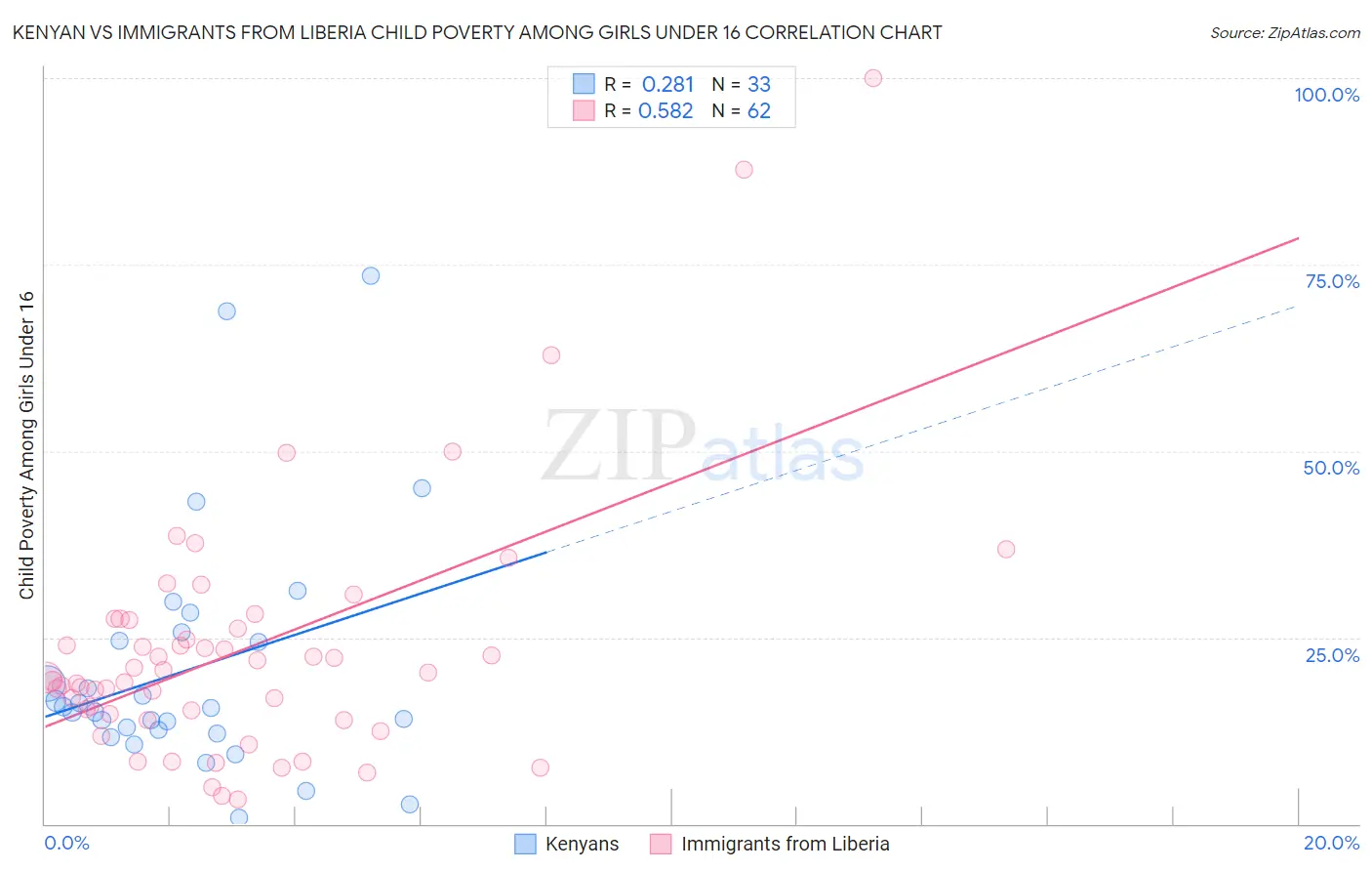 Kenyan vs Immigrants from Liberia Child Poverty Among Girls Under 16