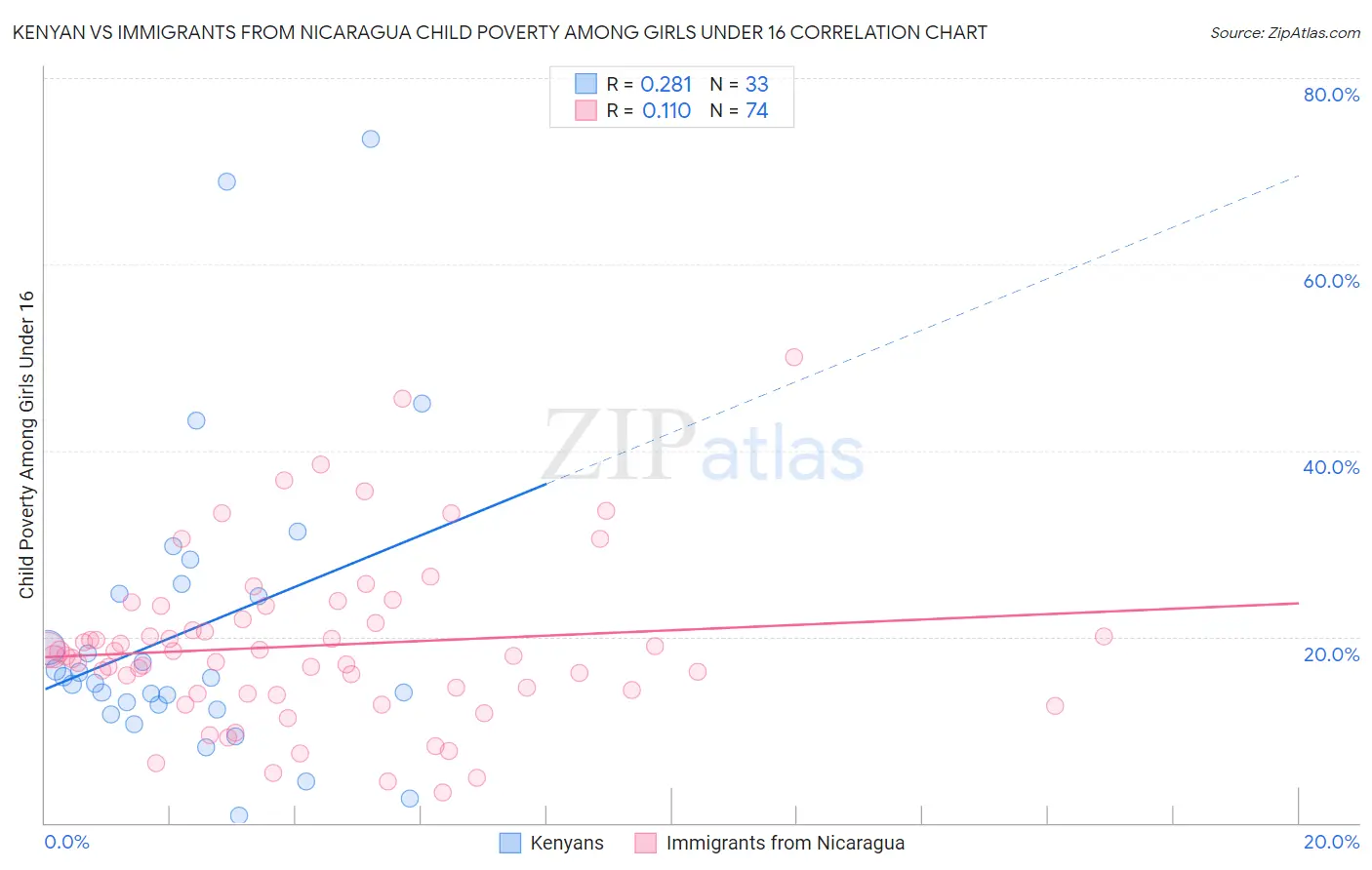 Kenyan vs Immigrants from Nicaragua Child Poverty Among Girls Under 16
