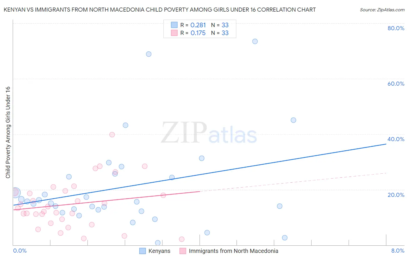 Kenyan vs Immigrants from North Macedonia Child Poverty Among Girls Under 16