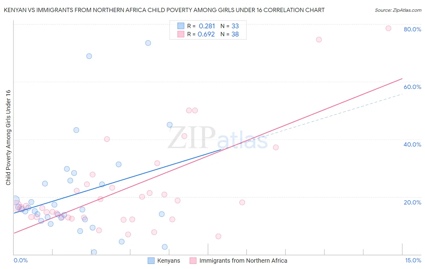 Kenyan vs Immigrants from Northern Africa Child Poverty Among Girls Under 16