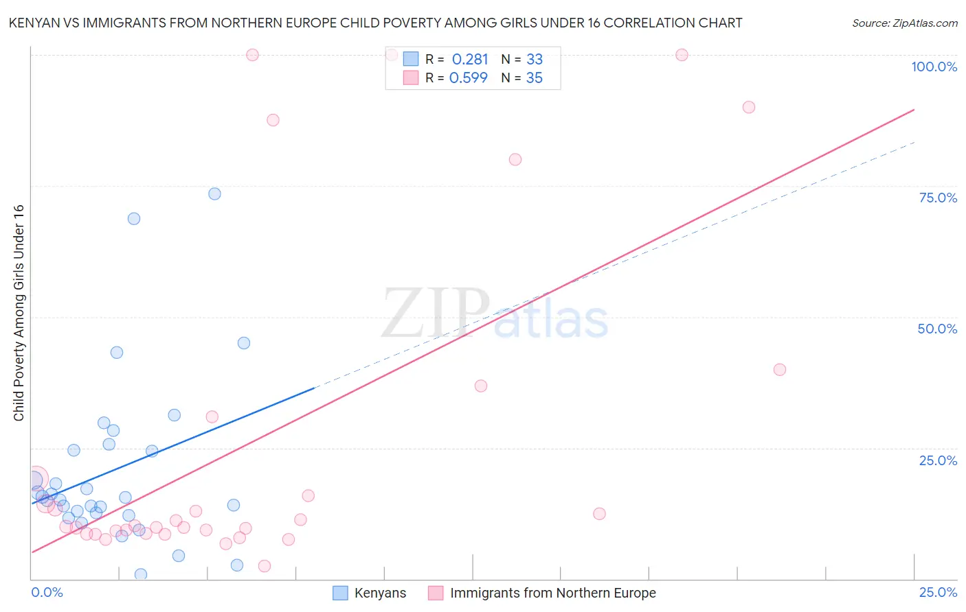 Kenyan vs Immigrants from Northern Europe Child Poverty Among Girls Under 16