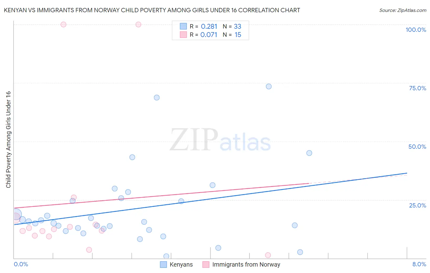 Kenyan vs Immigrants from Norway Child Poverty Among Girls Under 16