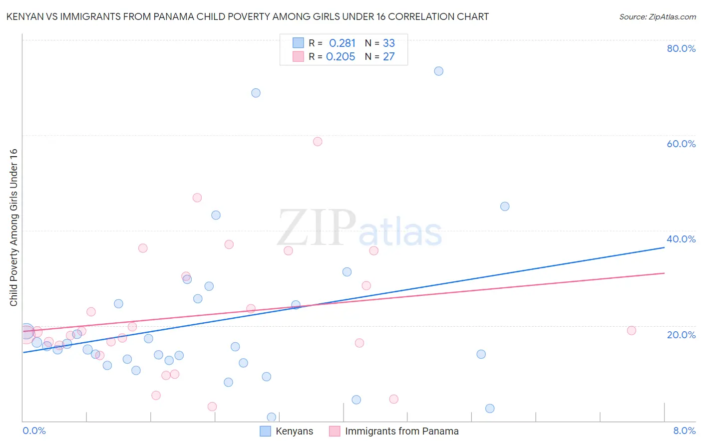 Kenyan vs Immigrants from Panama Child Poverty Among Girls Under 16