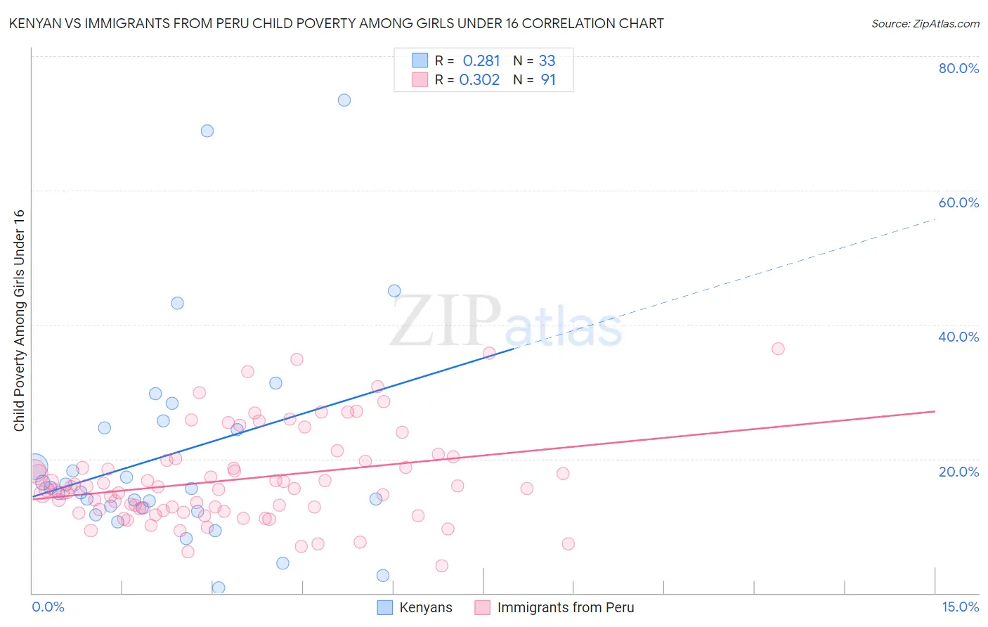 Kenyan vs Immigrants from Peru Child Poverty Among Girls Under 16