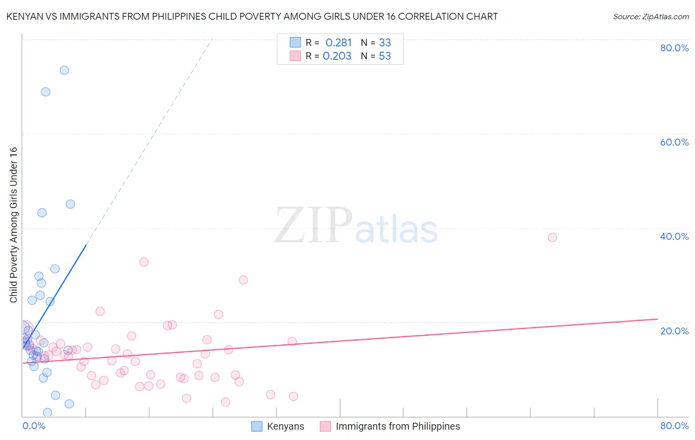 Kenyan vs Immigrants from Philippines Child Poverty Among Girls Under 16