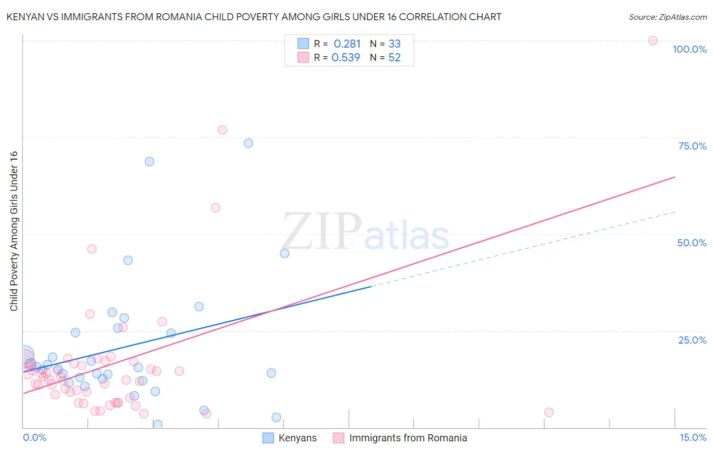 Kenyan vs Immigrants from Romania Child Poverty Among Girls Under 16