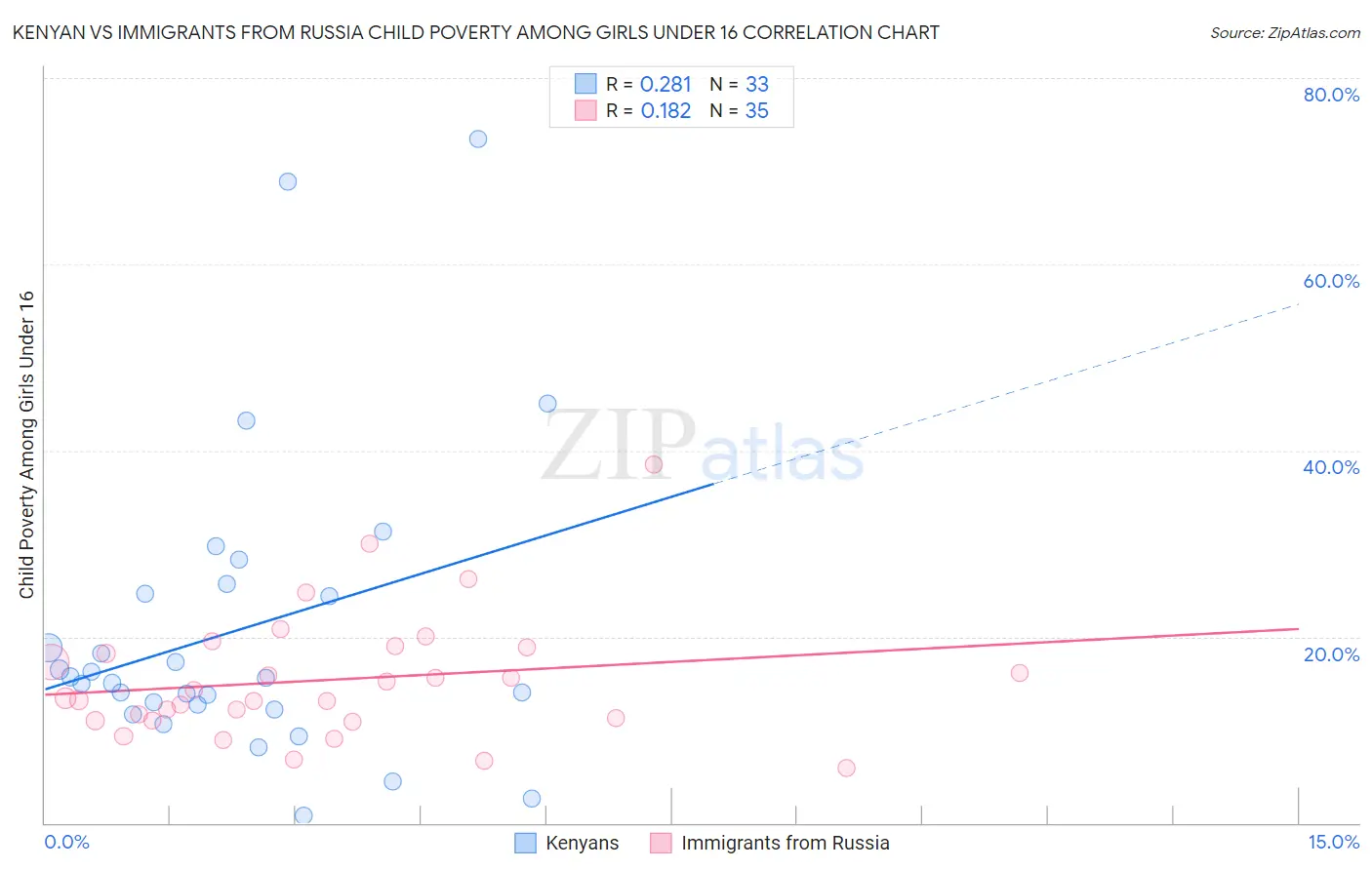 Kenyan vs Immigrants from Russia Child Poverty Among Girls Under 16