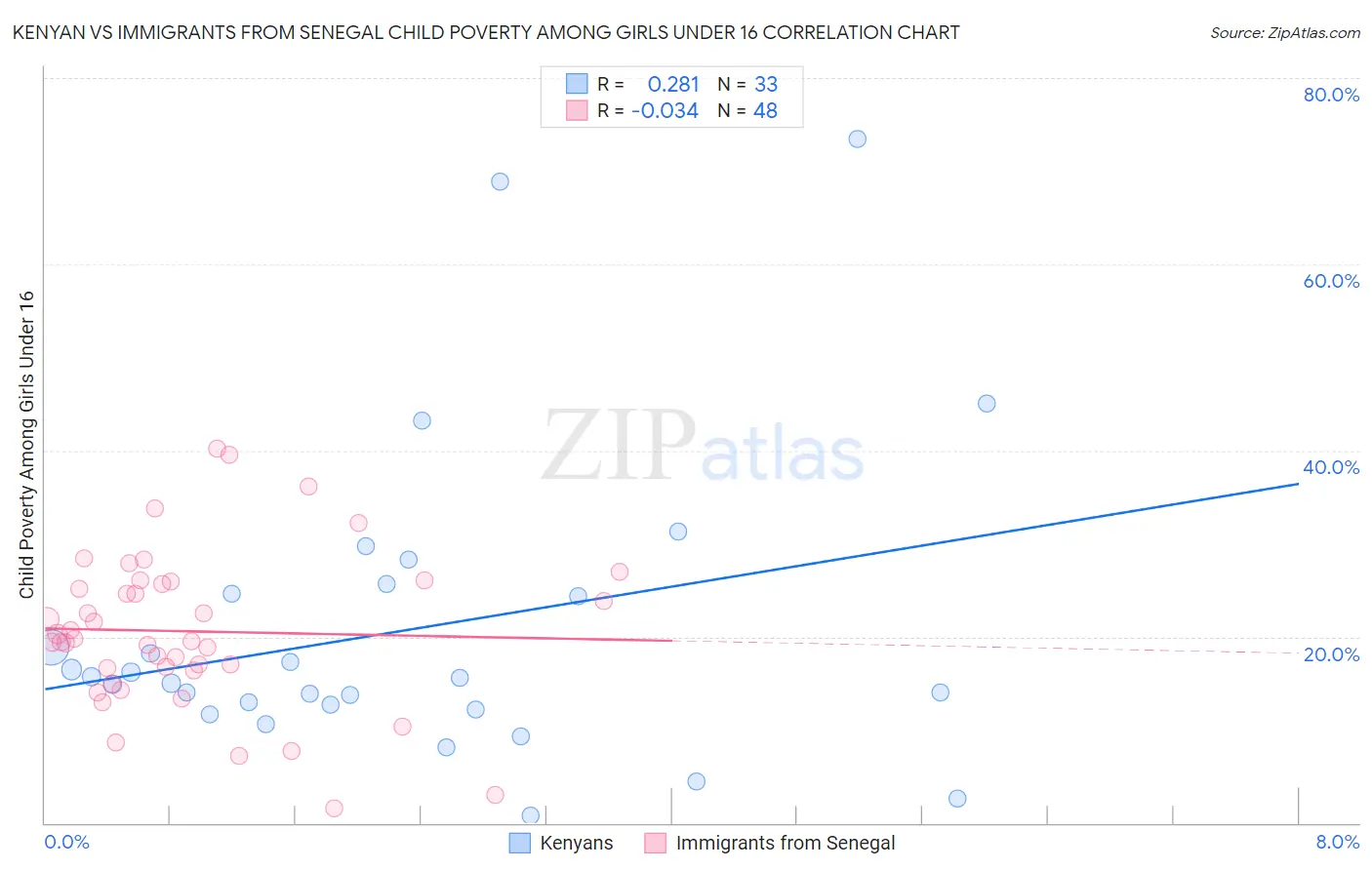 Kenyan vs Immigrants from Senegal Child Poverty Among Girls Under 16