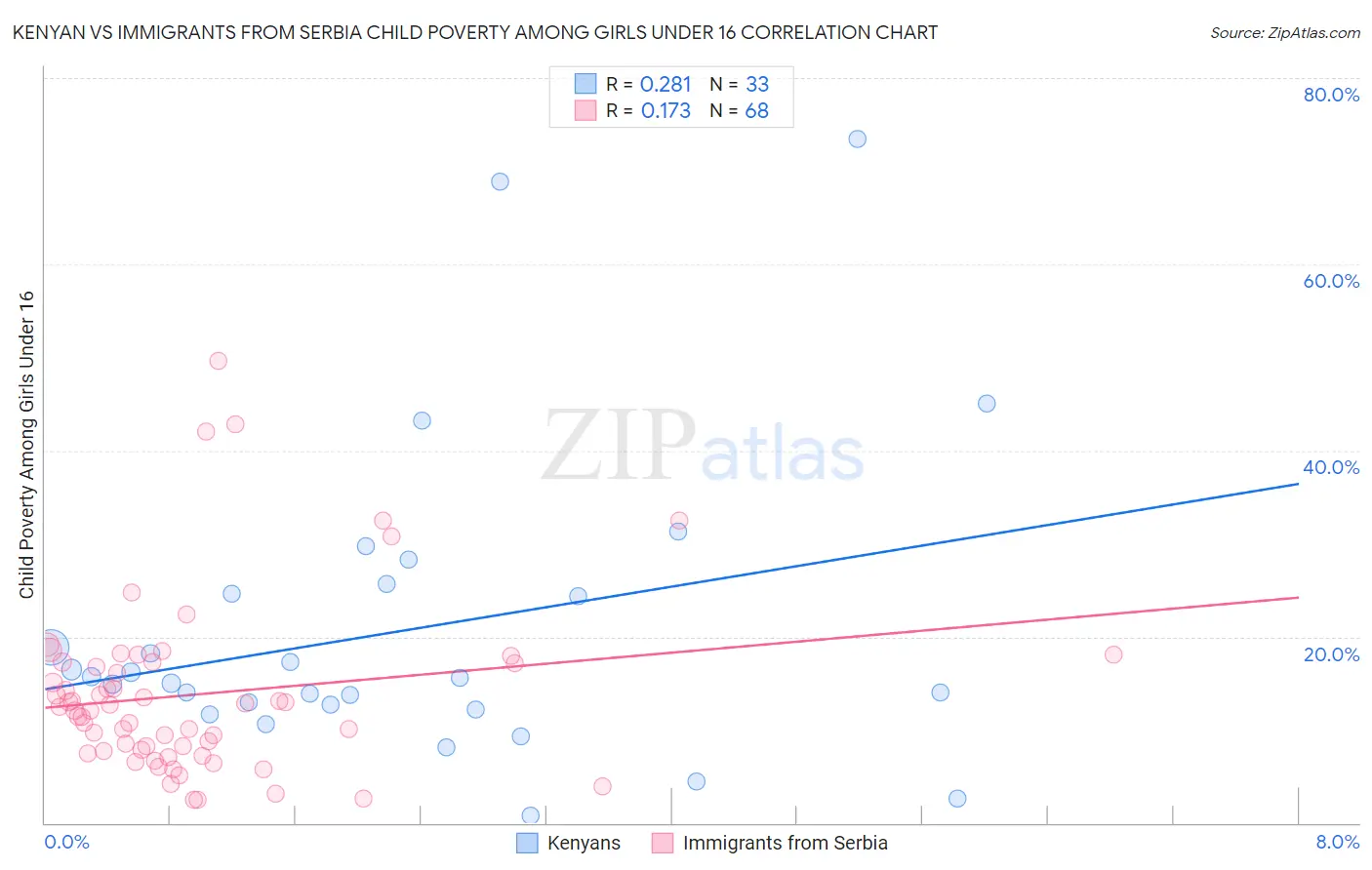 Kenyan vs Immigrants from Serbia Child Poverty Among Girls Under 16