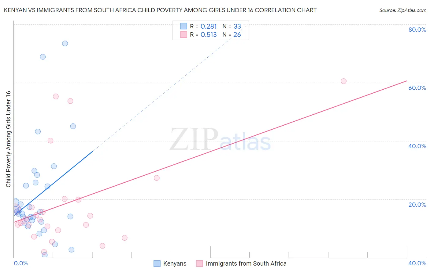 Kenyan vs Immigrants from South Africa Child Poverty Among Girls Under 16