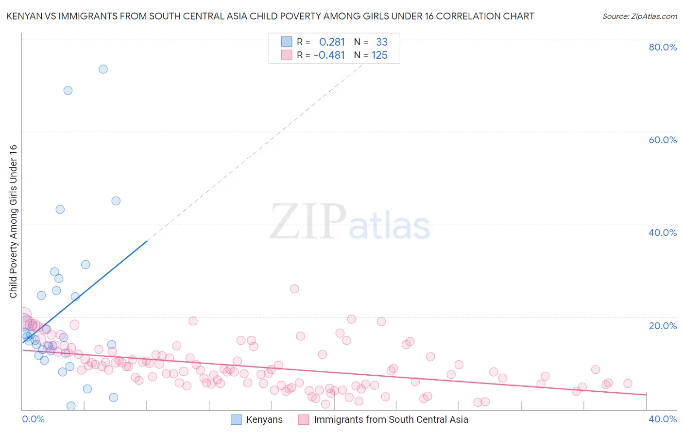 Kenyan vs Immigrants from South Central Asia Child Poverty Among Girls Under 16