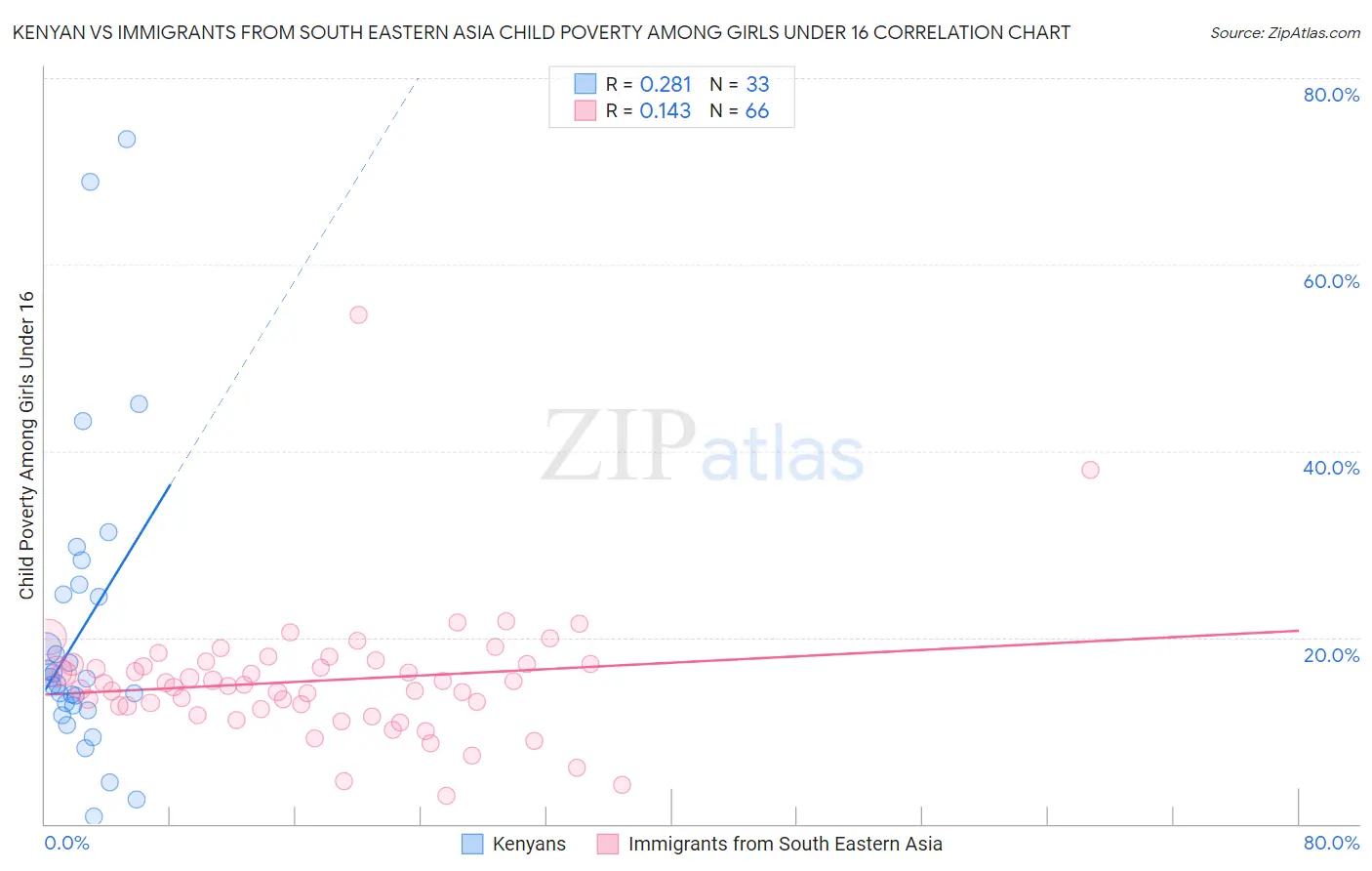 Kenyan vs Immigrants from South Eastern Asia Child Poverty Among Girls Under 16