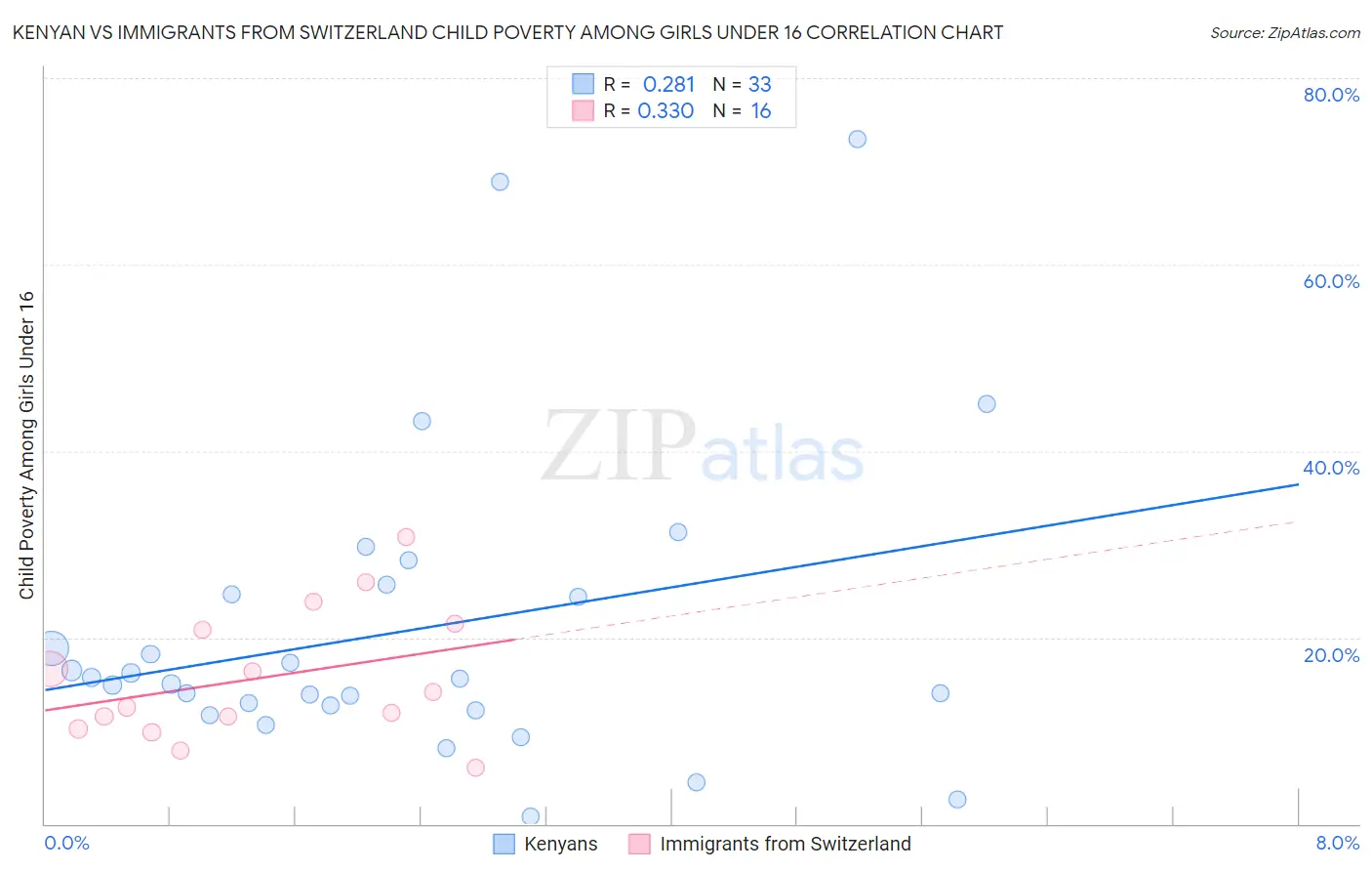 Kenyan vs Immigrants from Switzerland Child Poverty Among Girls Under 16