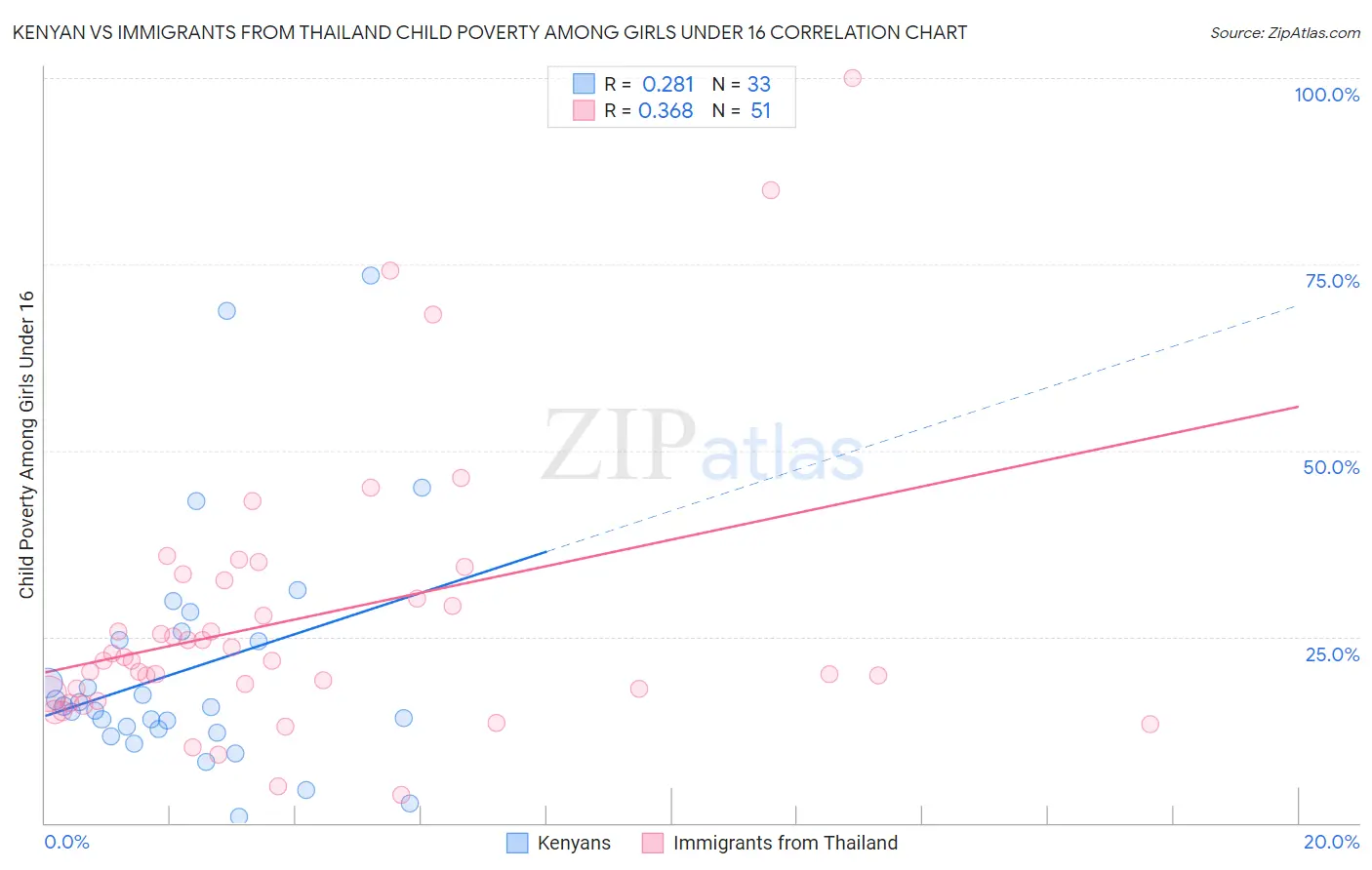 Kenyan vs Immigrants from Thailand Child Poverty Among Girls Under 16