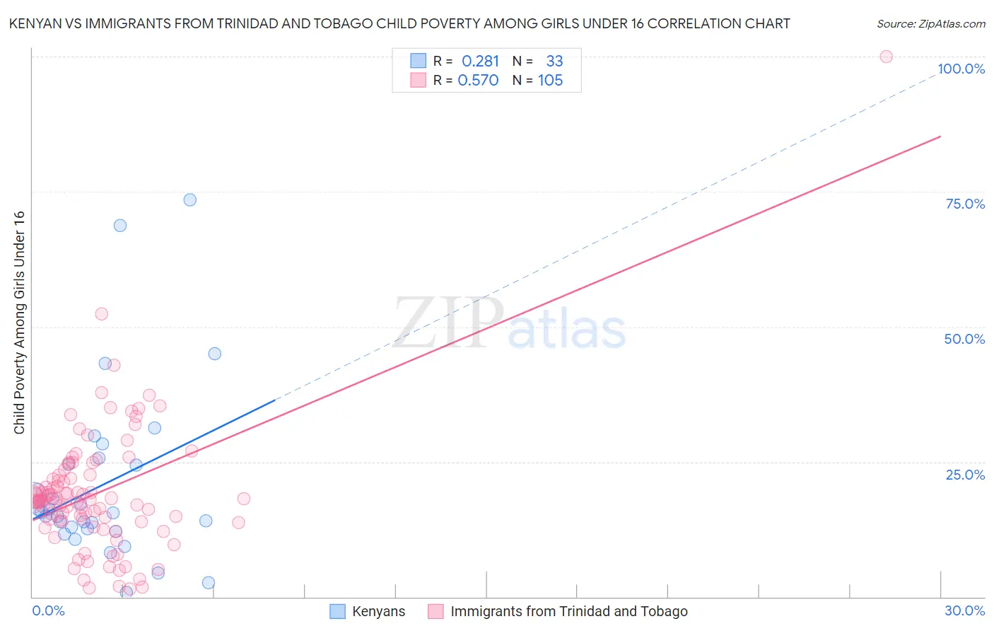 Kenyan vs Immigrants from Trinidad and Tobago Child Poverty Among Girls Under 16