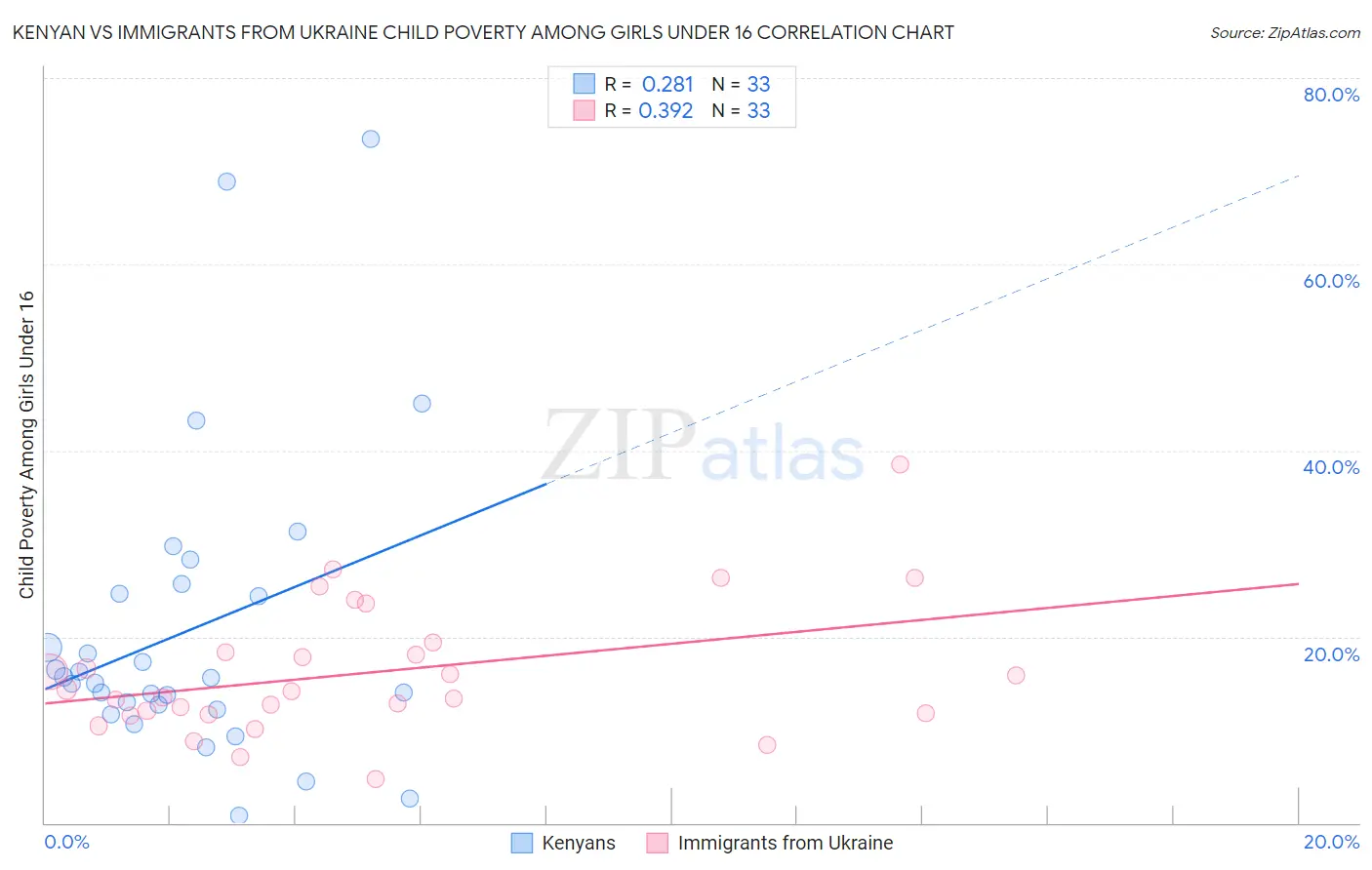 Kenyan vs Immigrants from Ukraine Child Poverty Among Girls Under 16