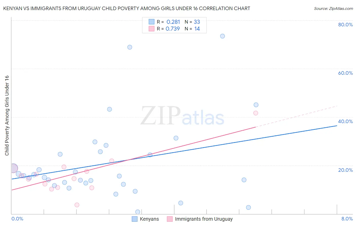 Kenyan vs Immigrants from Uruguay Child Poverty Among Girls Under 16