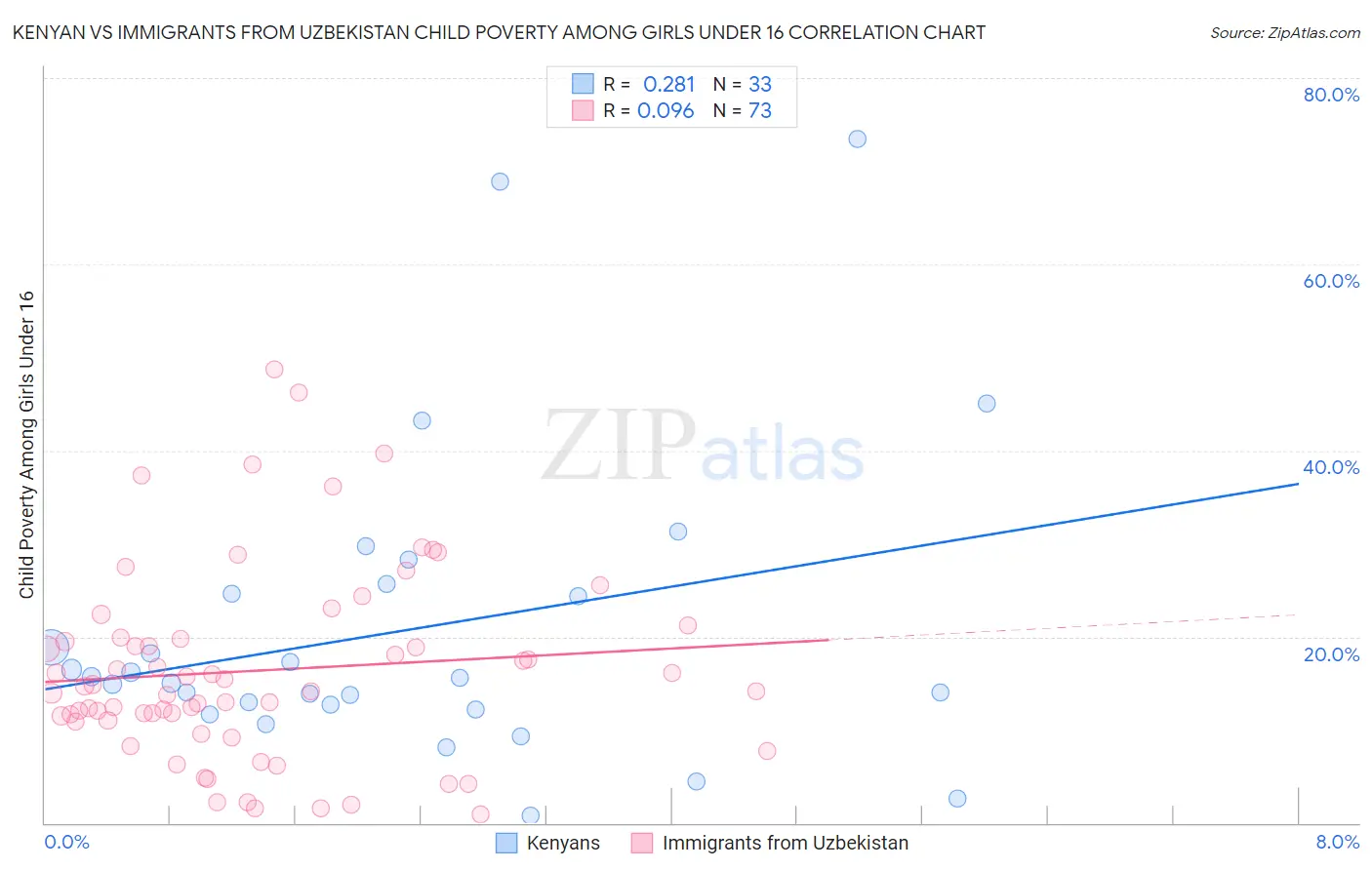 Kenyan vs Immigrants from Uzbekistan Child Poverty Among Girls Under 16