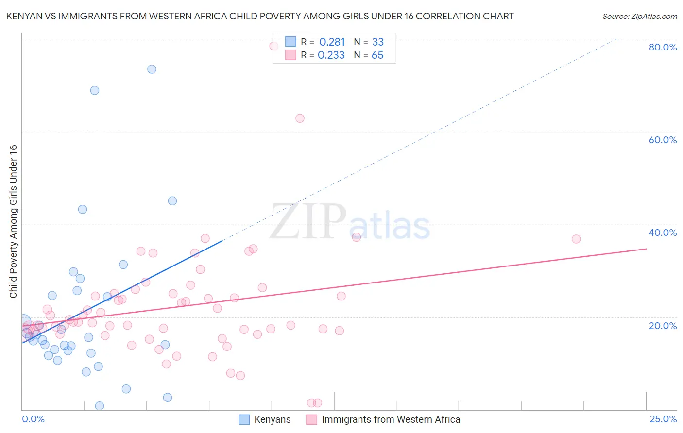 Kenyan vs Immigrants from Western Africa Child Poverty Among Girls Under 16