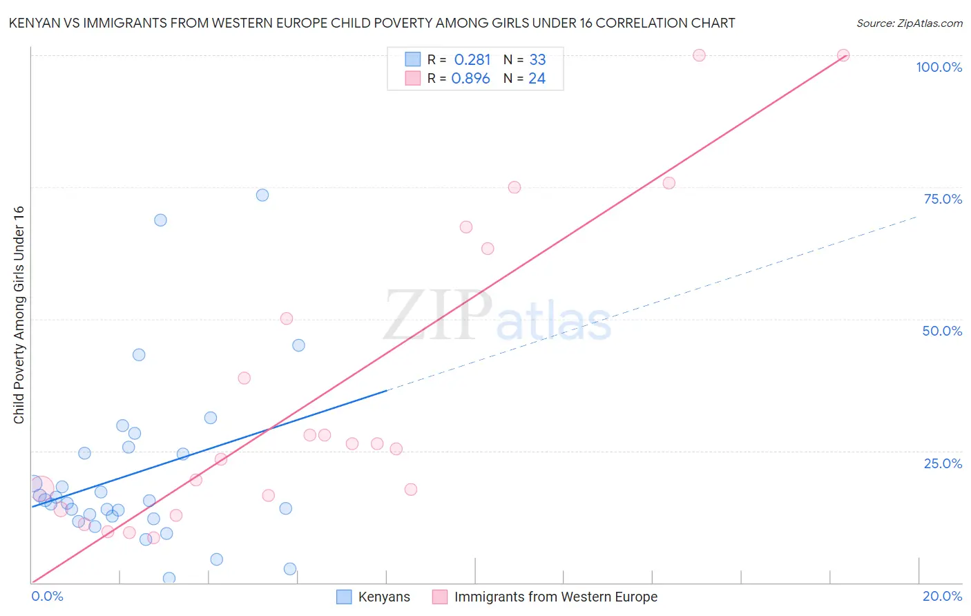 Kenyan vs Immigrants from Western Europe Child Poverty Among Girls Under 16