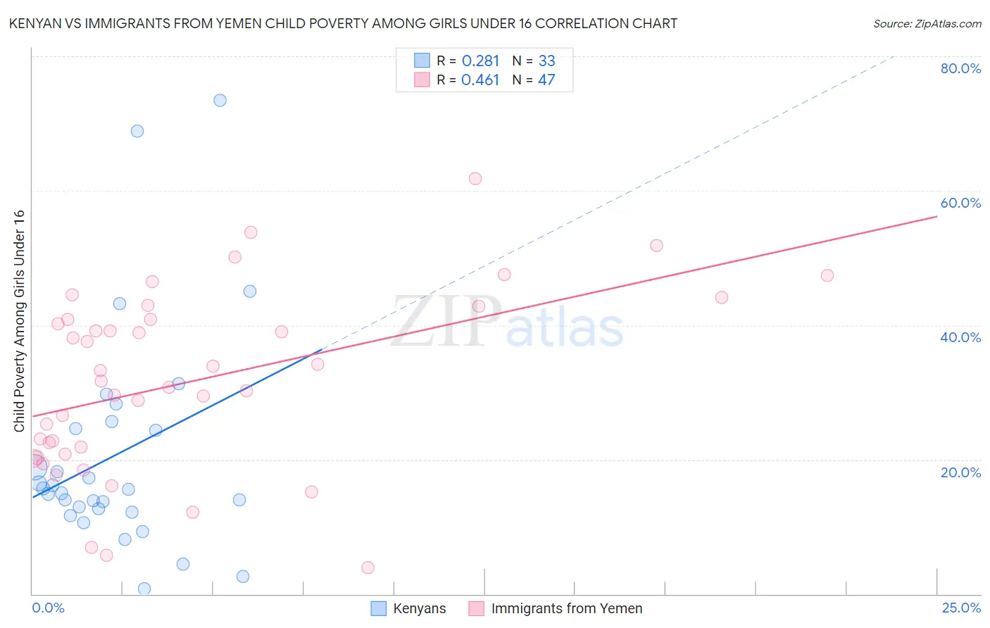Kenyan vs Immigrants from Yemen Child Poverty Among Girls Under 16