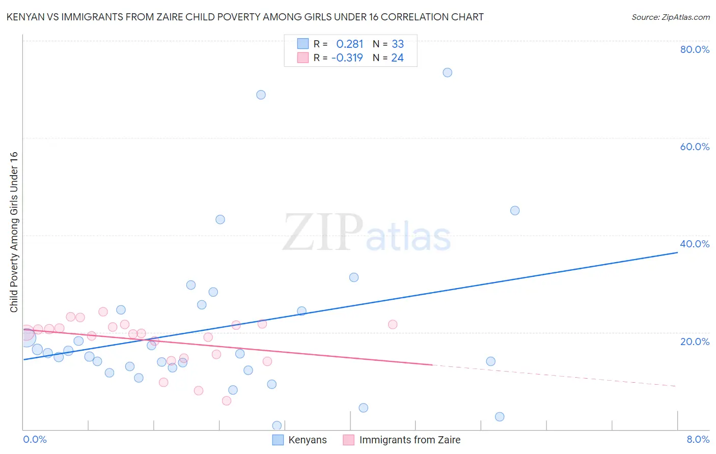Kenyan vs Immigrants from Zaire Child Poverty Among Girls Under 16
