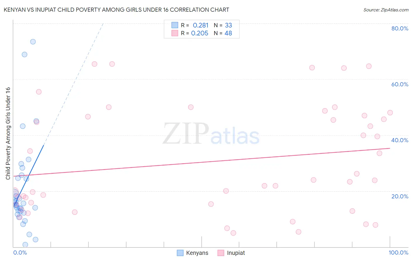 Kenyan vs Inupiat Child Poverty Among Girls Under 16