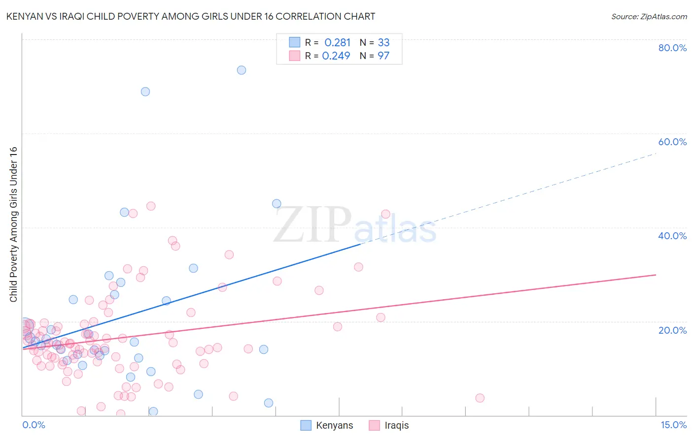 Kenyan vs Iraqi Child Poverty Among Girls Under 16