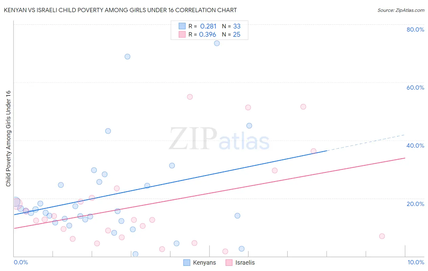 Kenyan vs Israeli Child Poverty Among Girls Under 16