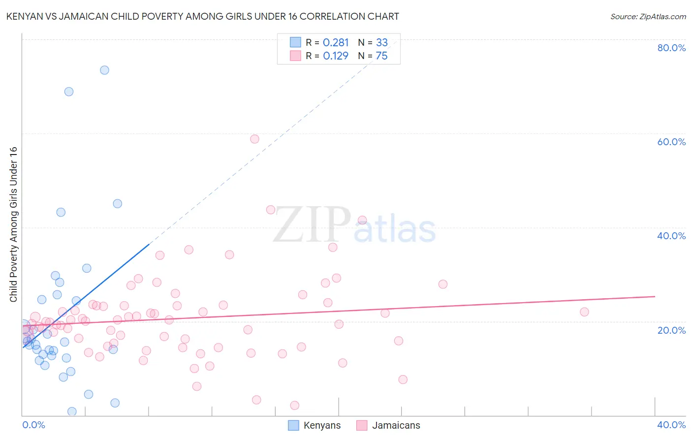 Kenyan vs Jamaican Child Poverty Among Girls Under 16