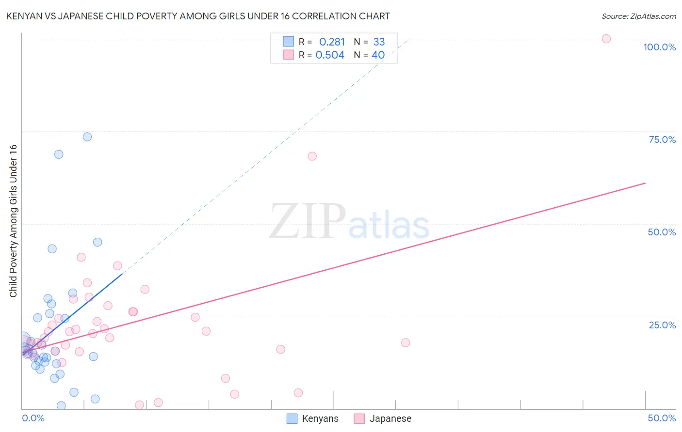 Kenyan vs Japanese Child Poverty Among Girls Under 16