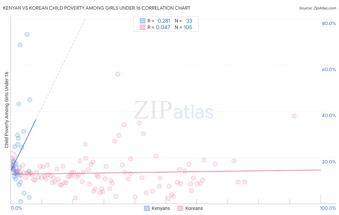 Kenyan vs Korean Child Poverty Among Girls Under 16