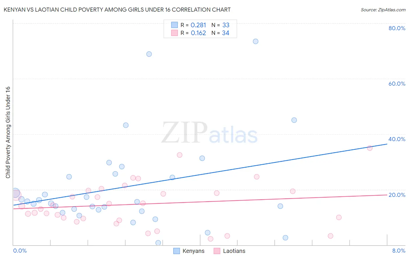 Kenyan vs Laotian Child Poverty Among Girls Under 16