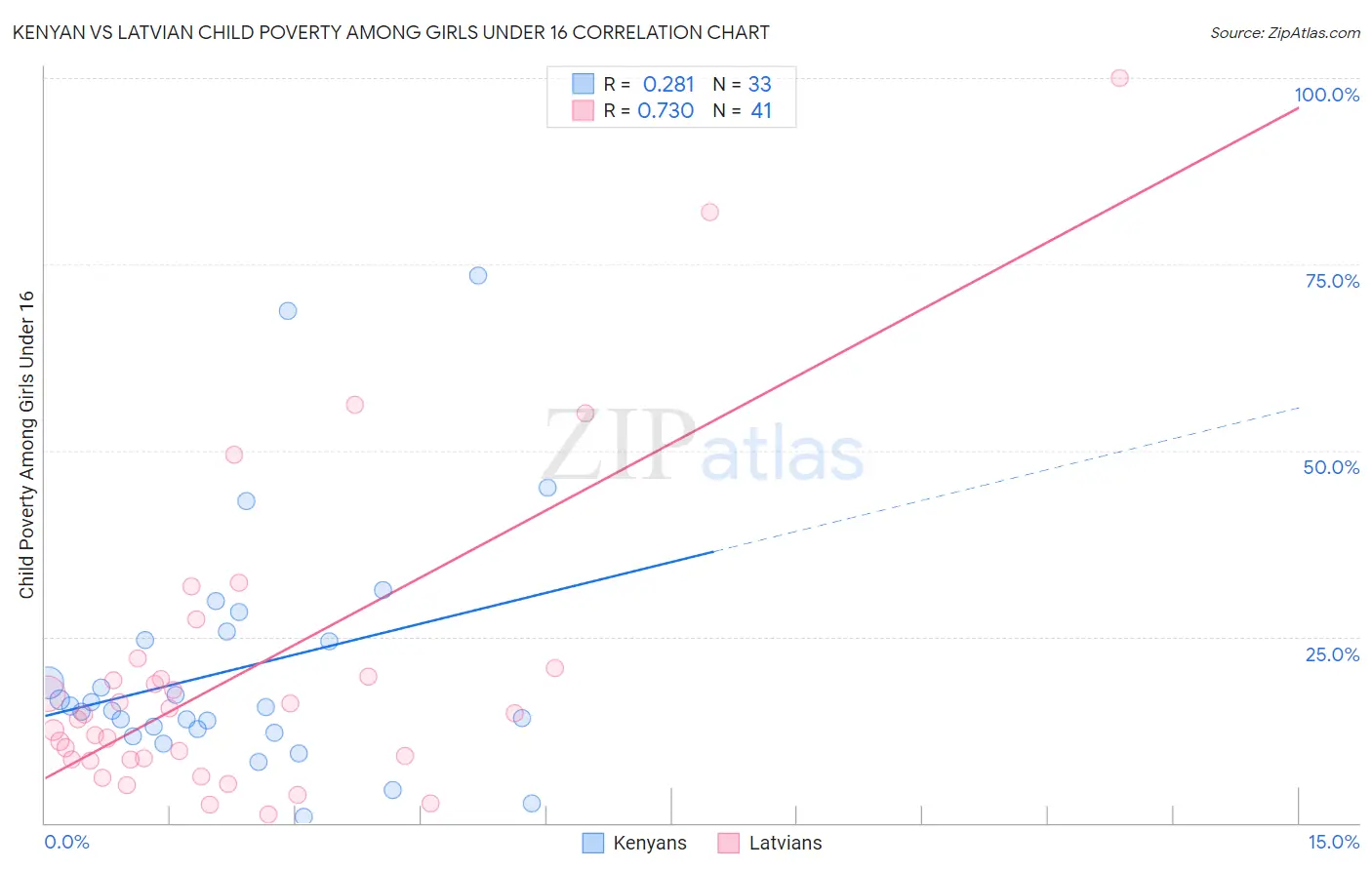 Kenyan vs Latvian Child Poverty Among Girls Under 16