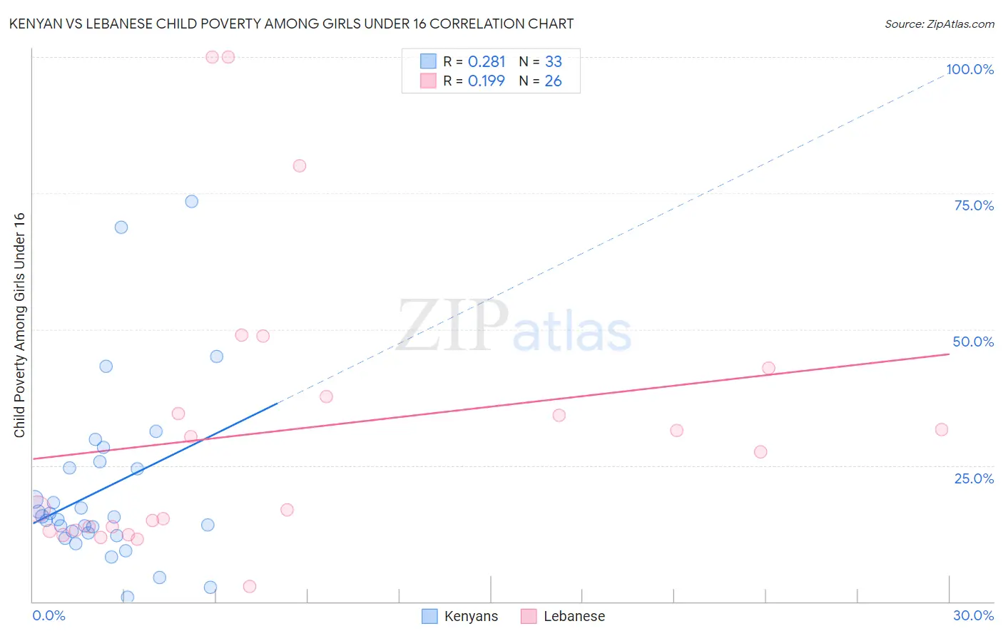 Kenyan vs Lebanese Child Poverty Among Girls Under 16