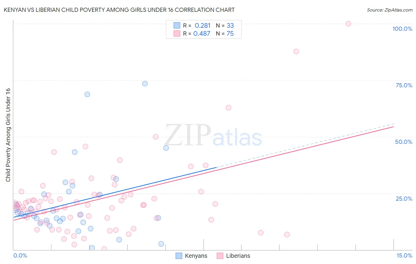 Kenyan vs Liberian Child Poverty Among Girls Under 16