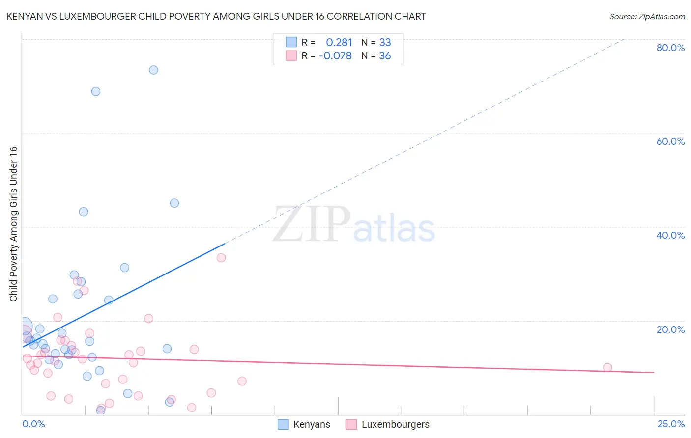 Kenyan vs Luxembourger Child Poverty Among Girls Under 16