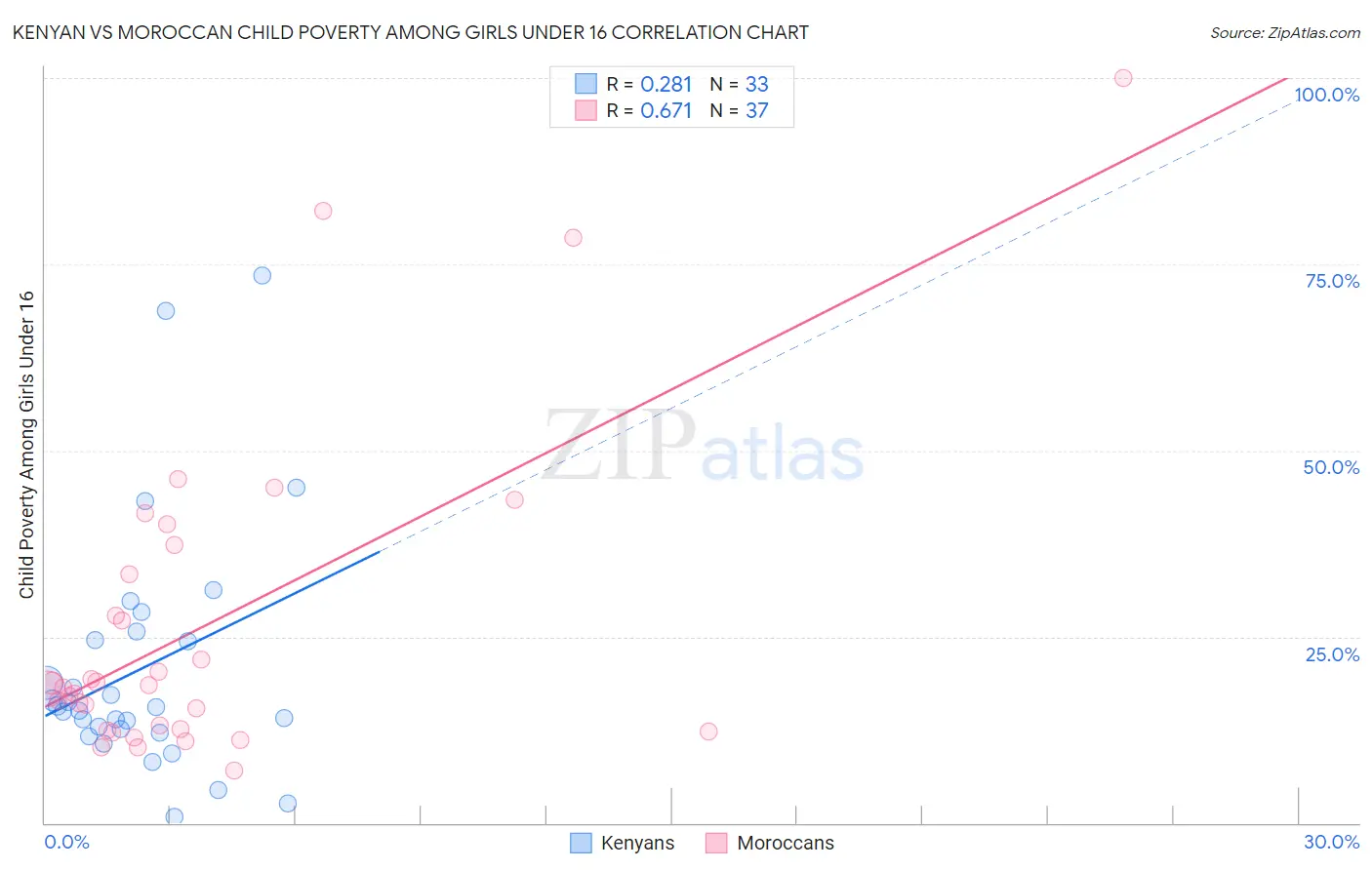 Kenyan vs Moroccan Child Poverty Among Girls Under 16