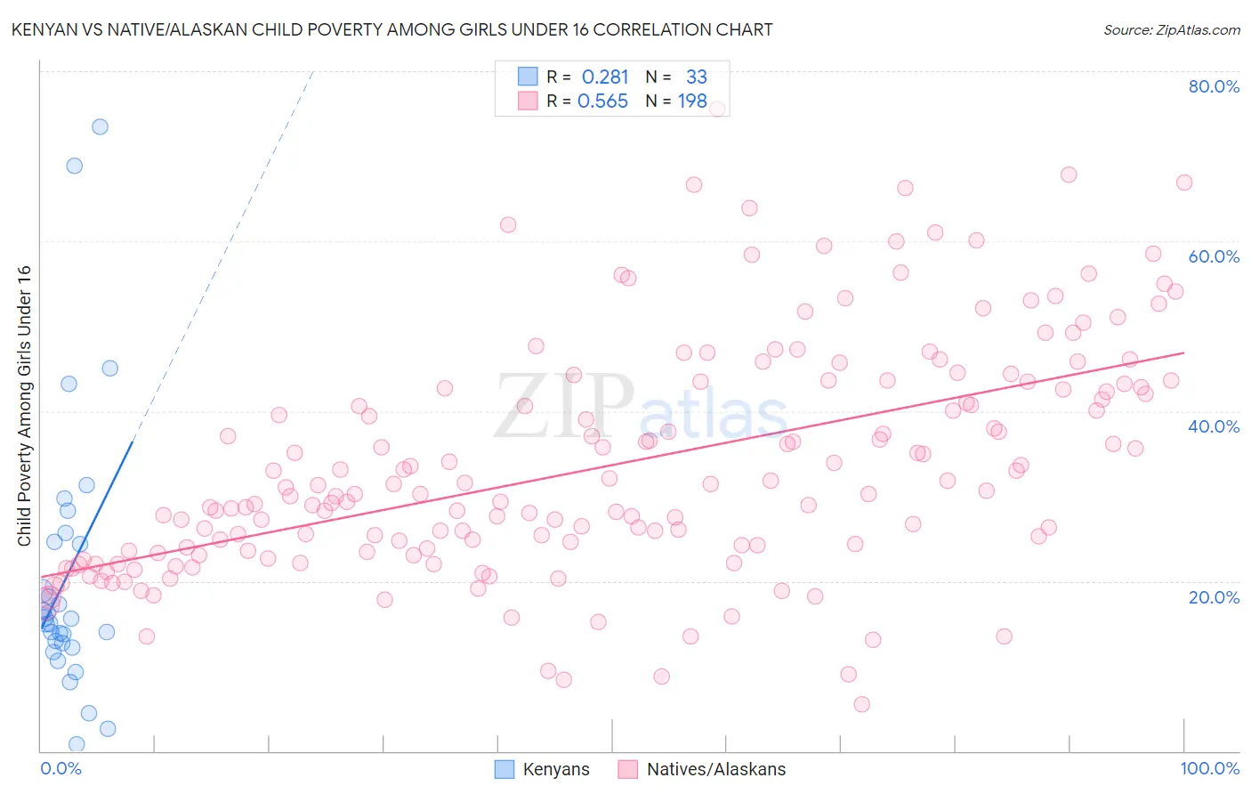 Kenyan vs Native/Alaskan Child Poverty Among Girls Under 16