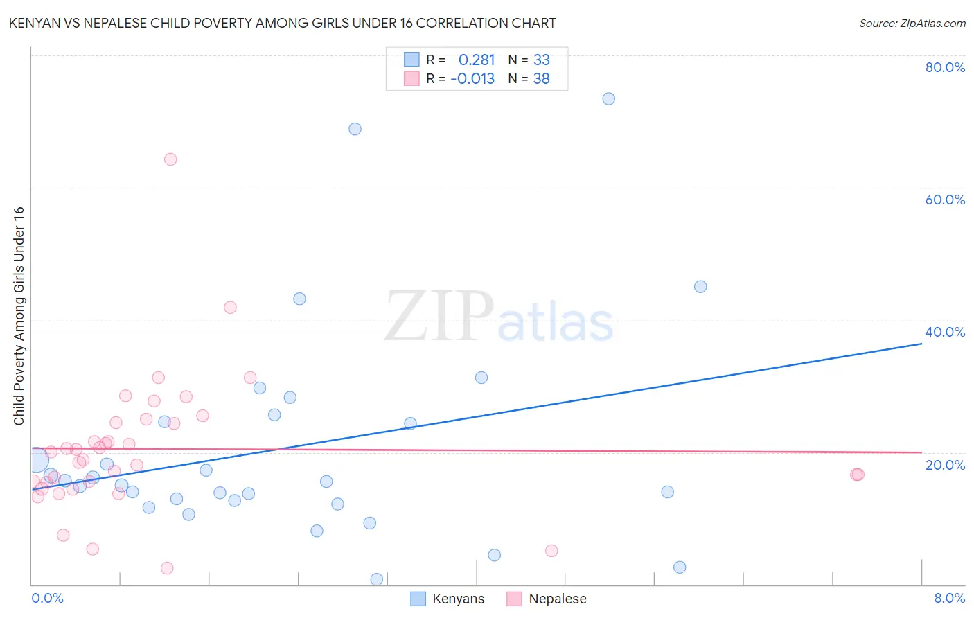 Kenyan vs Nepalese Child Poverty Among Girls Under 16