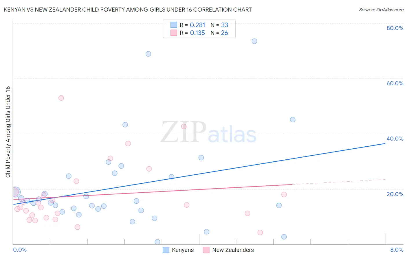 Kenyan vs New Zealander Child Poverty Among Girls Under 16