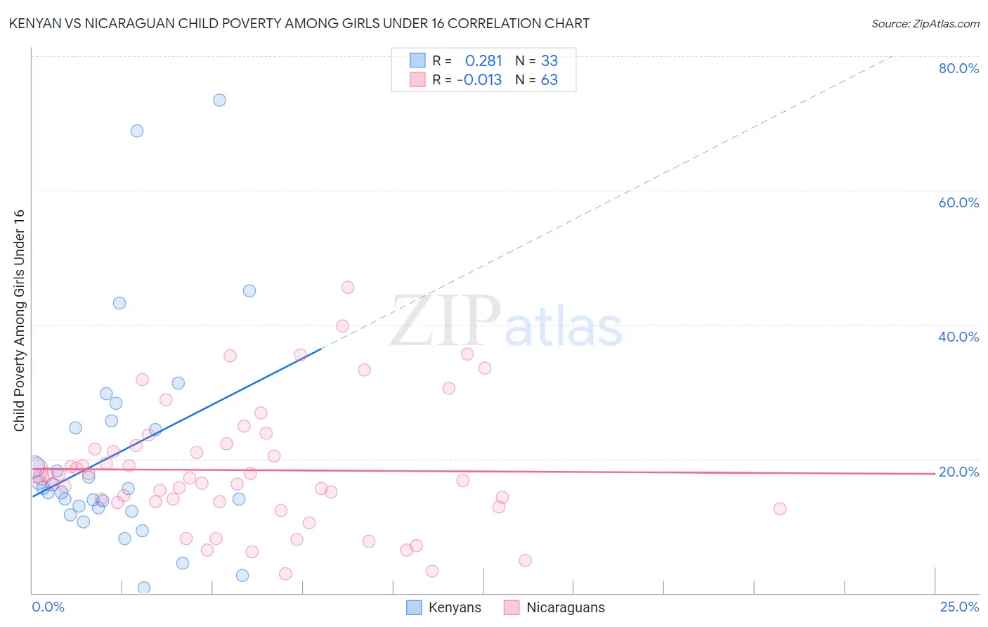 Kenyan vs Nicaraguan Child Poverty Among Girls Under 16