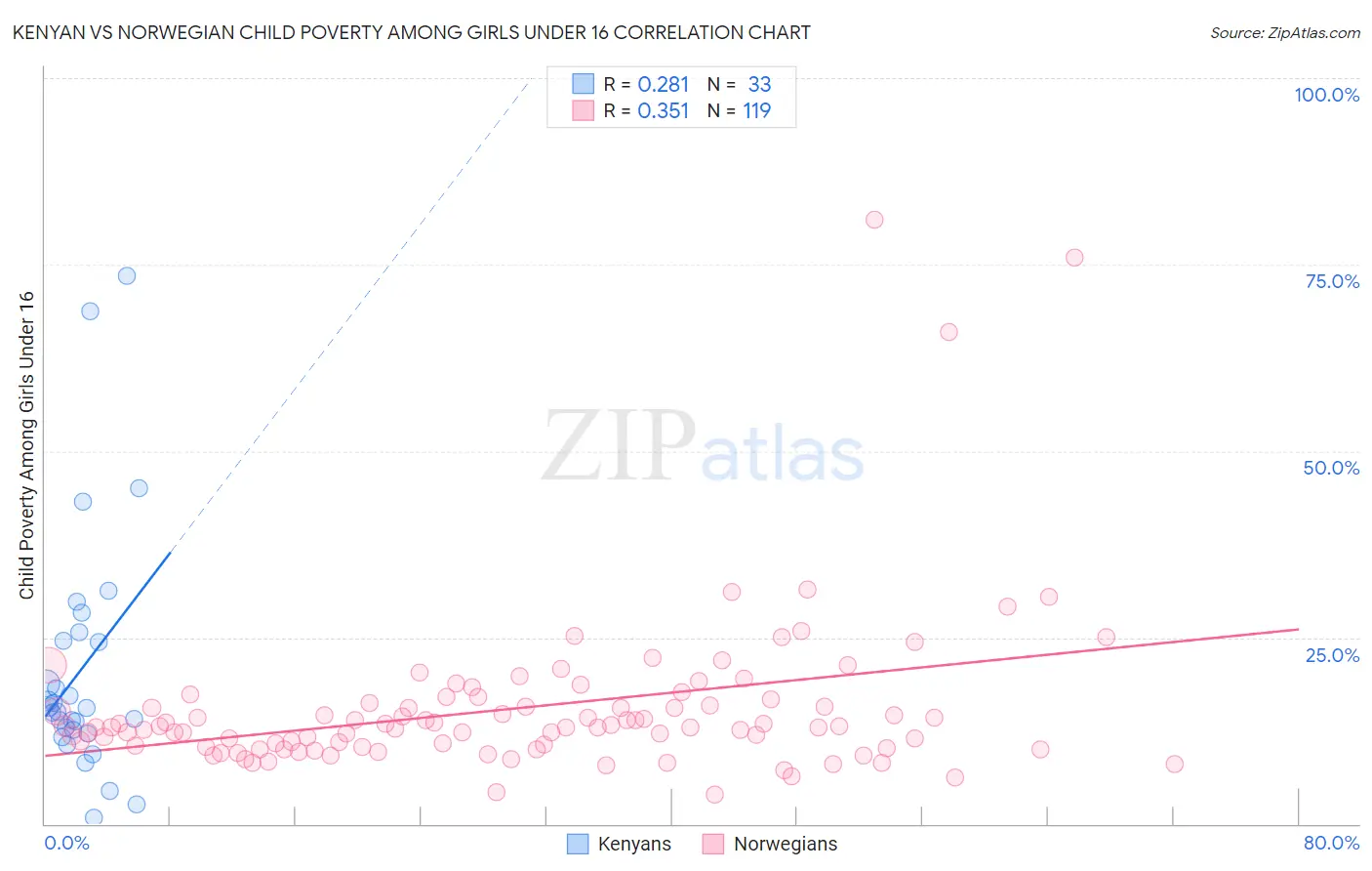 Kenyan vs Norwegian Child Poverty Among Girls Under 16