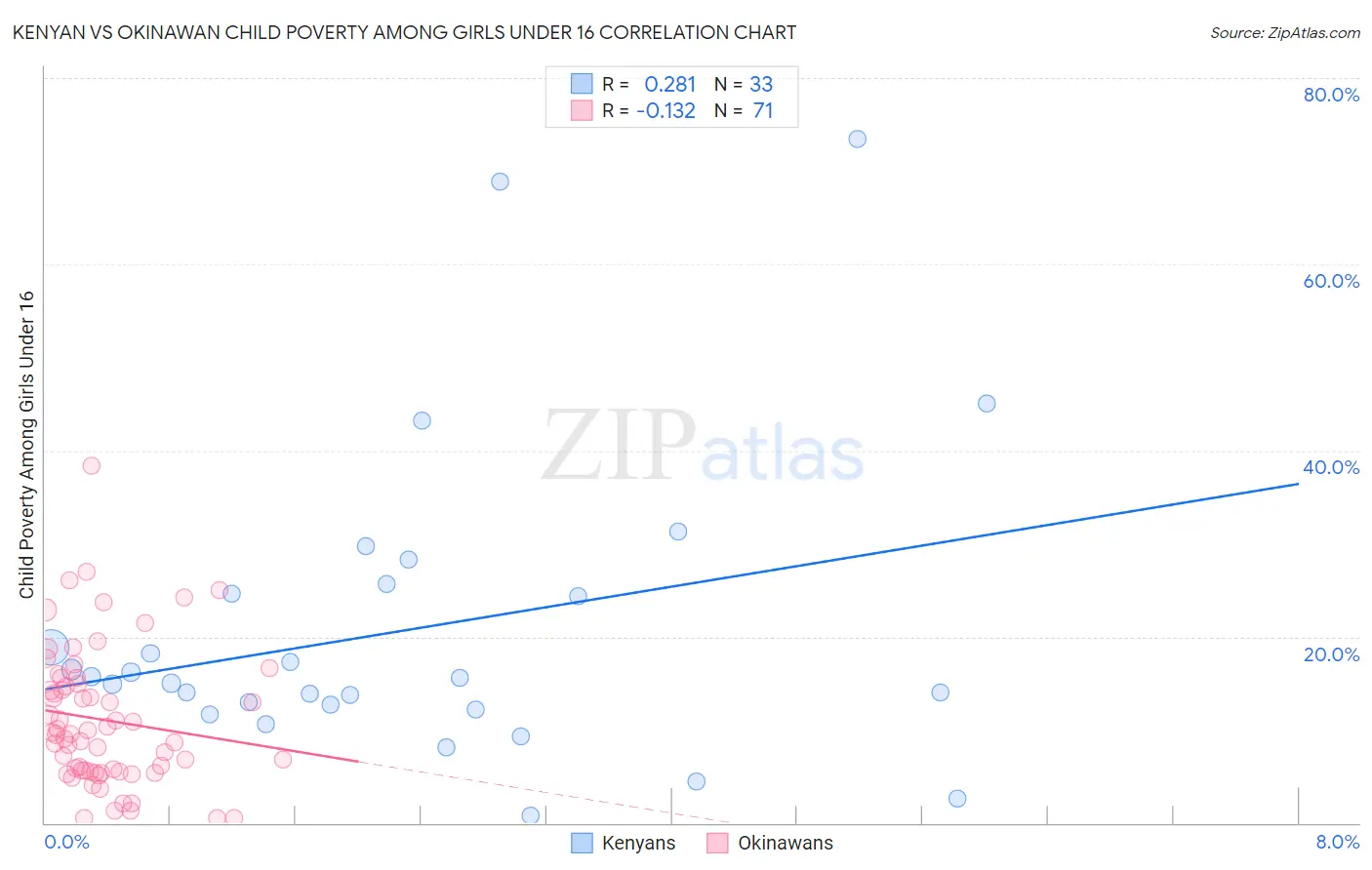 Kenyan vs Okinawan Child Poverty Among Girls Under 16