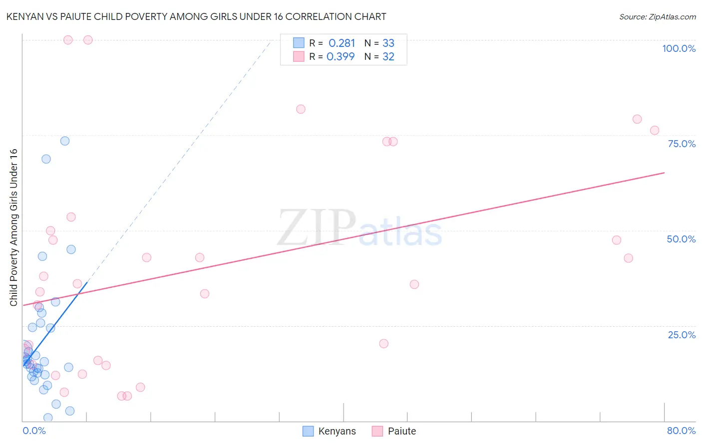 Kenyan vs Paiute Child Poverty Among Girls Under 16