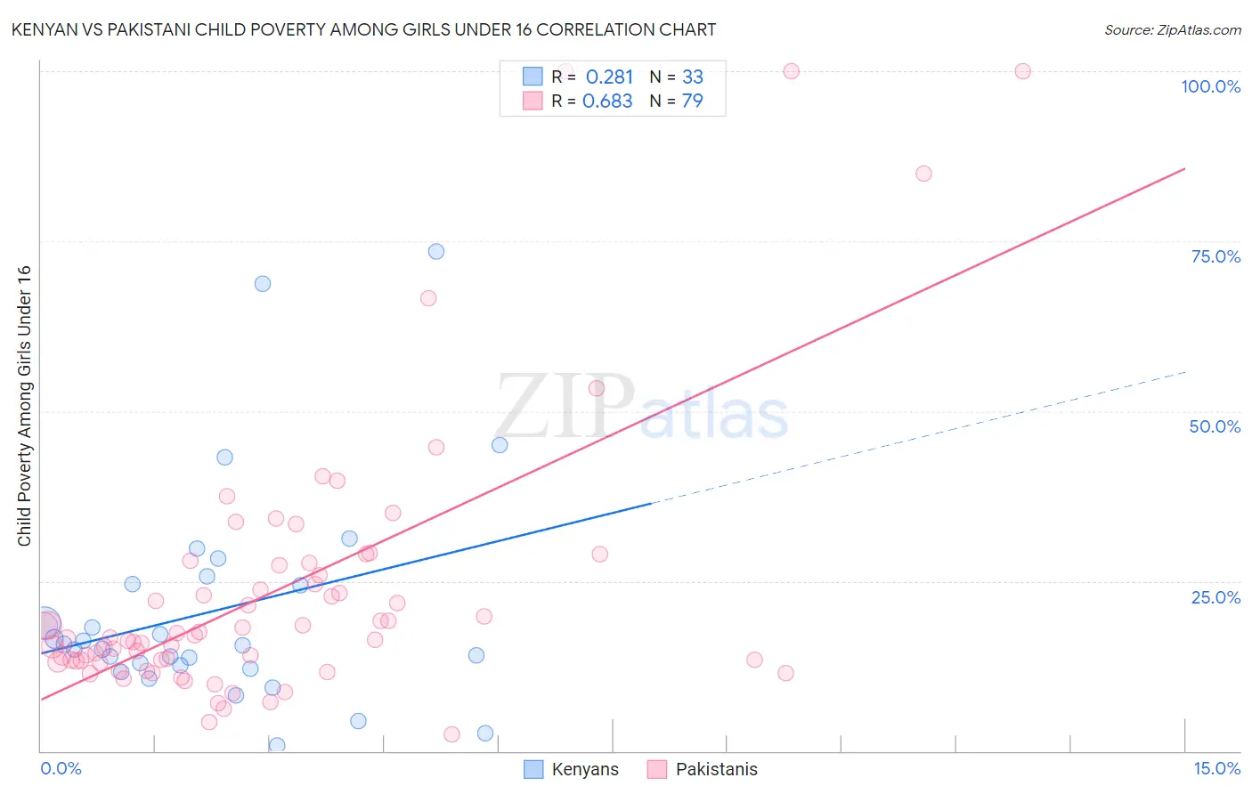 Kenyan vs Pakistani Child Poverty Among Girls Under 16