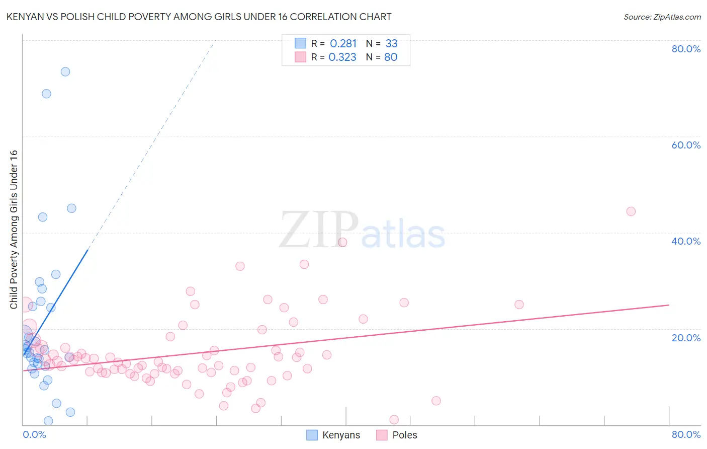 Kenyan vs Polish Child Poverty Among Girls Under 16