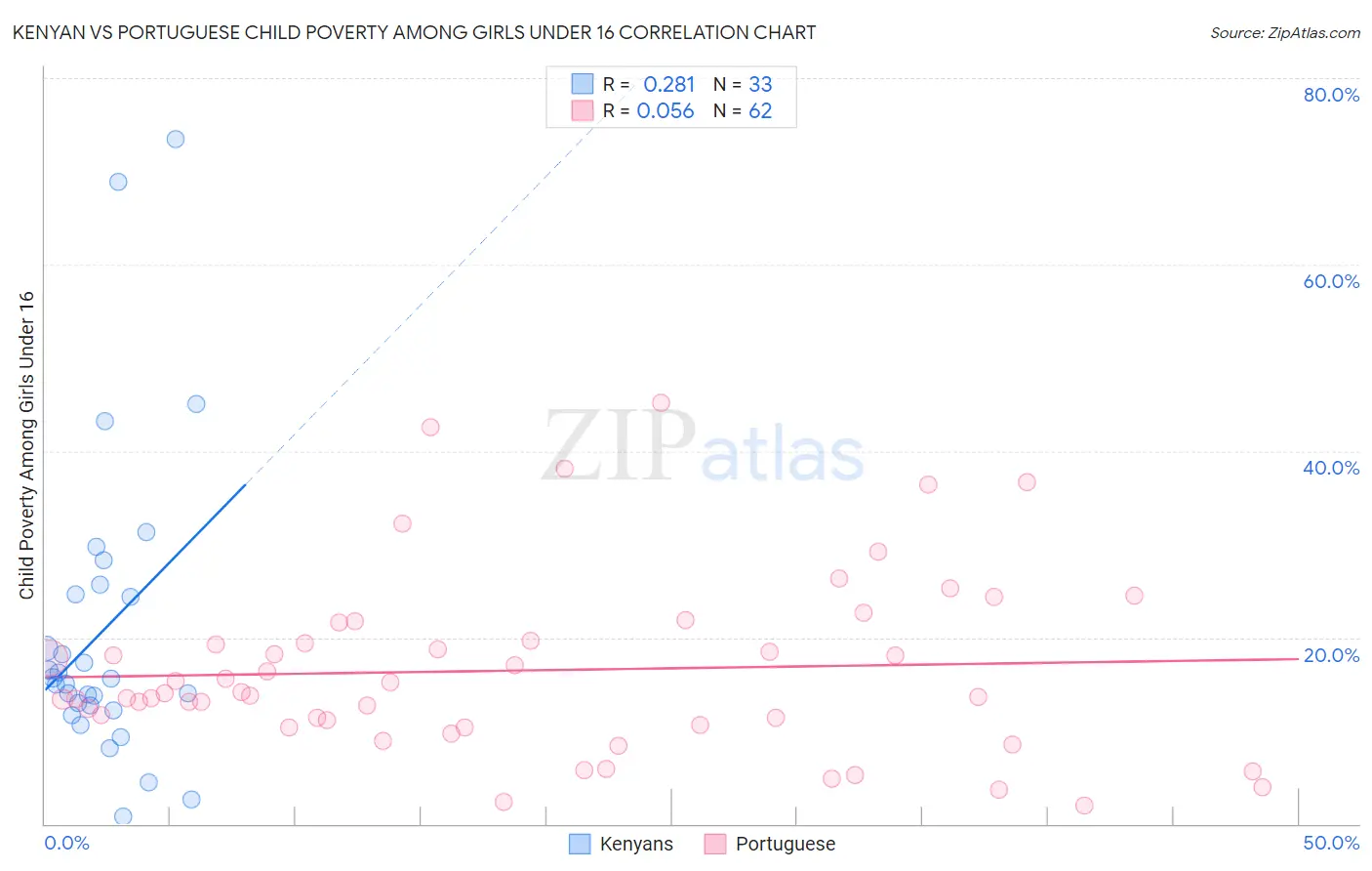 Kenyan vs Portuguese Child Poverty Among Girls Under 16