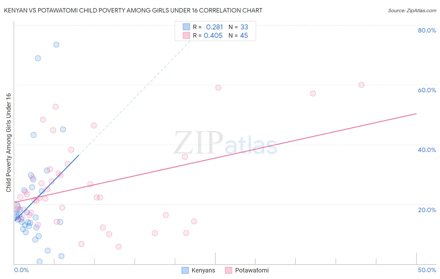 Kenyan vs Potawatomi Child Poverty Among Girls Under 16