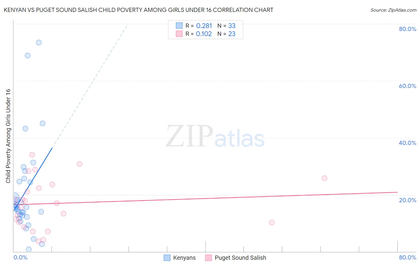 Kenyan vs Puget Sound Salish Child Poverty Among Girls Under 16